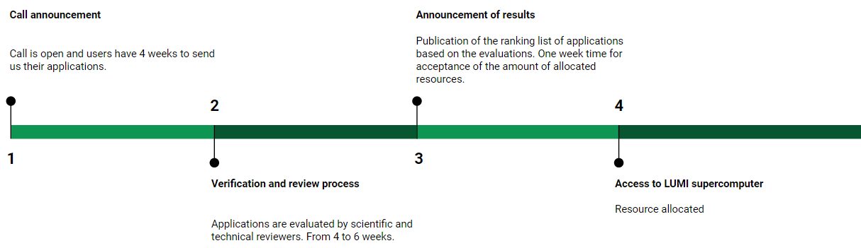 LUMI acceptance timeline